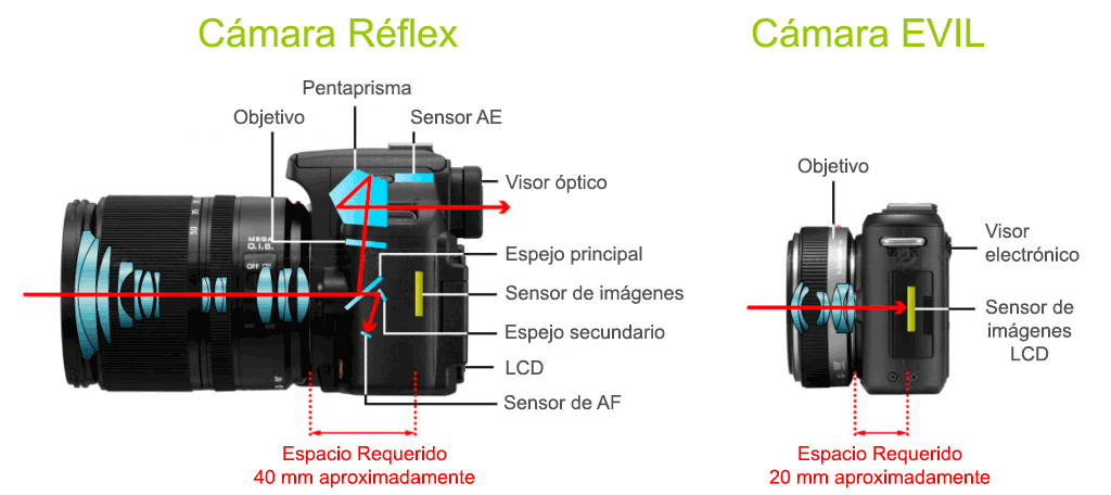 caracteristicas de la camara 2 - Cámaras fotográficas 16MP: características de la cámara Reflex Digital
