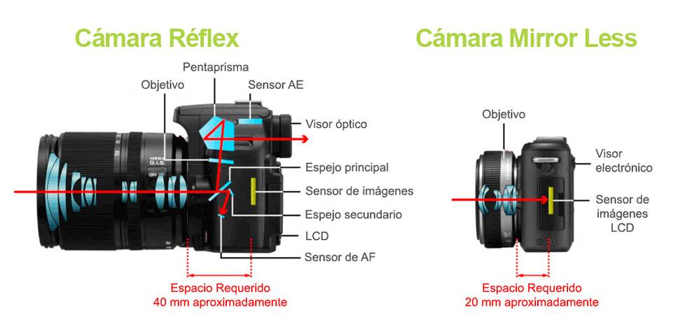caracteristicas y opciones de camaras - Cameras fotográficas formato medio: características y mejores opciones